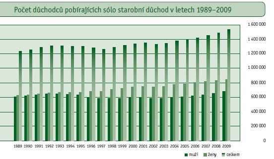 Rozdíl mezi vyplácenýmidůchody celkem a