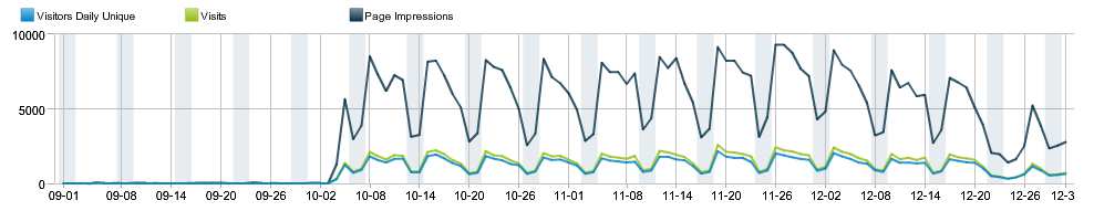 první graf vlevo hoře ukazuje počet níků 1 přicházejících po dnech od led do srp 01, graf vpravo hoře ukazuje první a opakované y po týdnech od led do srp 01 (nejvíce prvních bylo v lednu,