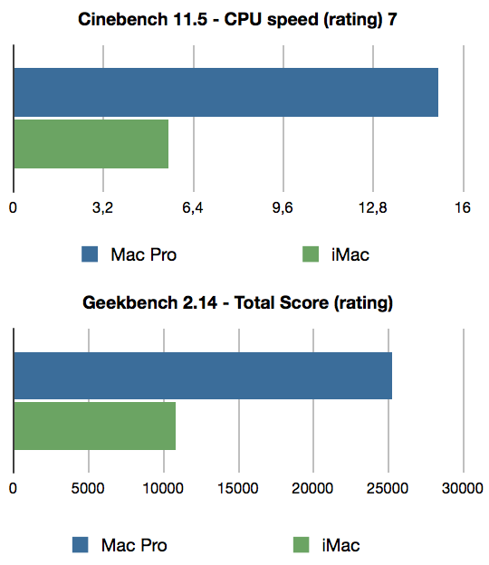 Studenti Teraz sa pozrieme na celkový výsledok Cinebench a Geekbench, ktoré sa používajú pri Mac