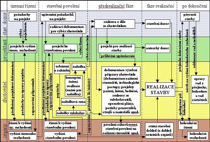 1. Realizace stavby 2.