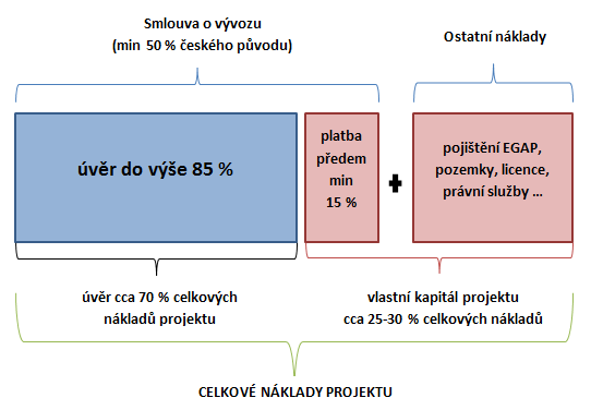 Základní podmínky financování 1.