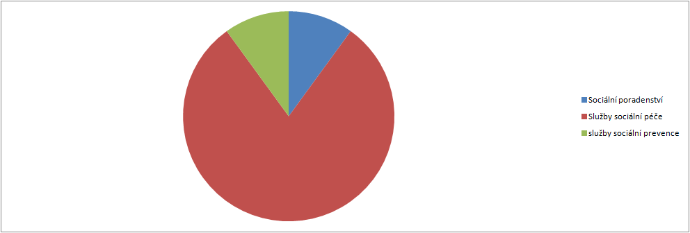 4.5 Přílohy 4.5.1 Grafické výstupy zpracované v rámci analytické části Graf. č.6: Počet vybraných typů zařízení sociálních služeb sídlících v rámci ORP Graf. č.7: Počet vybraných typů zařízení sociálních služeb působících v rámci ORP (resp.