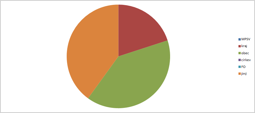 Graf. č.9: Počet vybraných typů sociálních služeb působících v rámci ORP (resp.