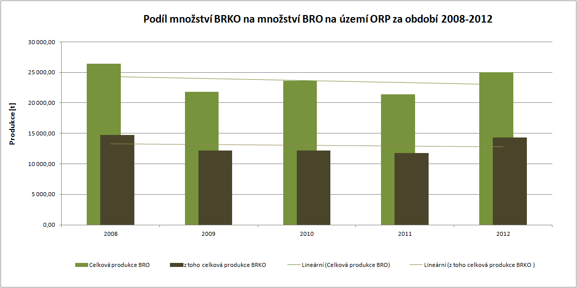 Graf. č.