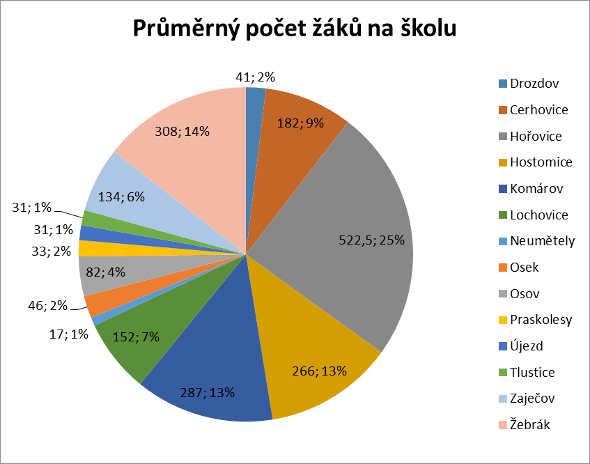 Na území navštěvuje školy celkem 2380 žáků sdružených v 115 třídách. Největší počet žáků mají spádové školy tj. ZŠ v Hořovicích, Žebráku, Komárově a Hostomicích.