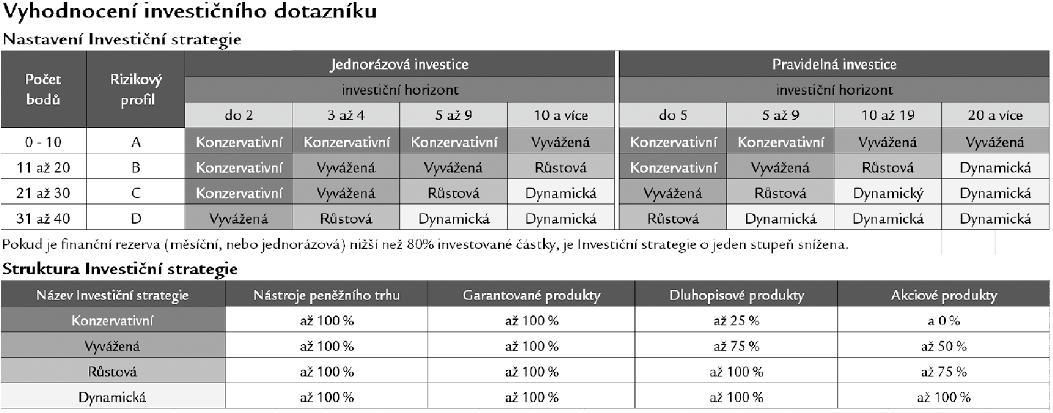 Příloha 3 Příklad investičního dotazníku Zdroj: Swiss Life Select ČR 94 94 Privátní