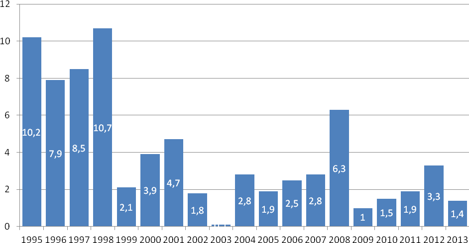 Graf 1 Průměrná roční míra inflace v ČR Zdroj: Český statistický úřad 30 - vlastní zpracování Jako má kaţdý své osobité chování, tak je to podobné i s investováním.