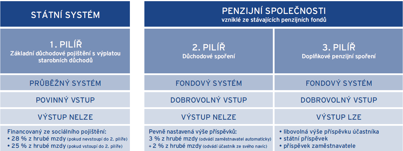 3 DŮCHODOVÝ SYSTÉM V ČR Důchodový systém v ČR doznal v jeho historii mnoho změn. Poslední změna nastala 1. ledna 2013, kdy proběhla důchodová reforma. Od té doby má náš systém tři pilíře.