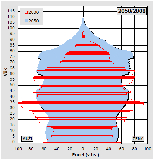 Obrázek 8 Očekávaná věková struktura obyvatelstva v roce 2020, 2050 Zdroj: Burcin 36 Saldo důchodového účtu ČR Na důchodovém účtu se od roku 2009 vytvářejí hluboké deficity, které zatěţují státní