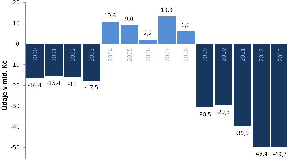 Graf 2 Rozdíl příjmů a výdajů důchodového účtu ČR Zdroj: www.patria.cz 39 vlastní zpracování 3.1.