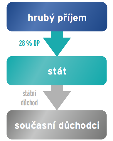 policisté) platí určité odchylky. Funguje na principu průběţně financovaného systému (PAYG), který je dávkově definovaný (DB). Dominantním zdrojem prvního pilíře je pojistné na důchodové pojištění.