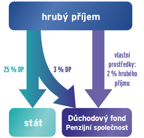 pilíře. Nyní OSVČ odvádí ze svého vyměřovacího základu pojistné ve výši 29,2 %.