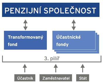 Obrázek 12 III. pilíř - Doplňkové penzijní spoření Zdroj: AWD ČR 51 Institut penzijního připojištění byl zaveden v roce 1994, na základě zákona č. 42/1994 Sb.