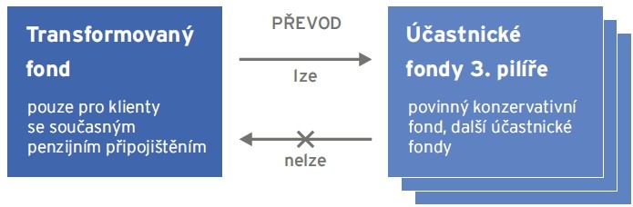 nebo převedou své příspěvky do účastnických fondů. Tato změna je moţná pouze jednostranně, protoţe přechod z účastnického fondu do transformovaného fondu jiţ nebude moţný.