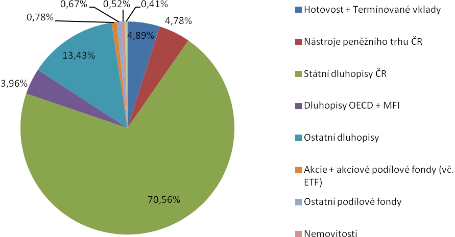 Graf 4 Průměrné rozdělení aktiv transformovaných fondů (k 3. čtvrtletí 2014) Zdroj: www.apfcr.