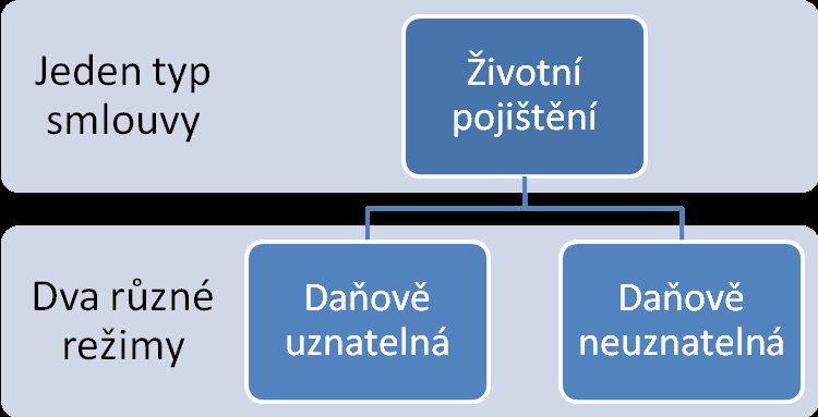 Obrázek 14 Daňové reţimy Zdroj: vlastní zpracování Ţivotního pojištění je podporováno dvěma způsoby: Daňové úlevy pro pojistníka.