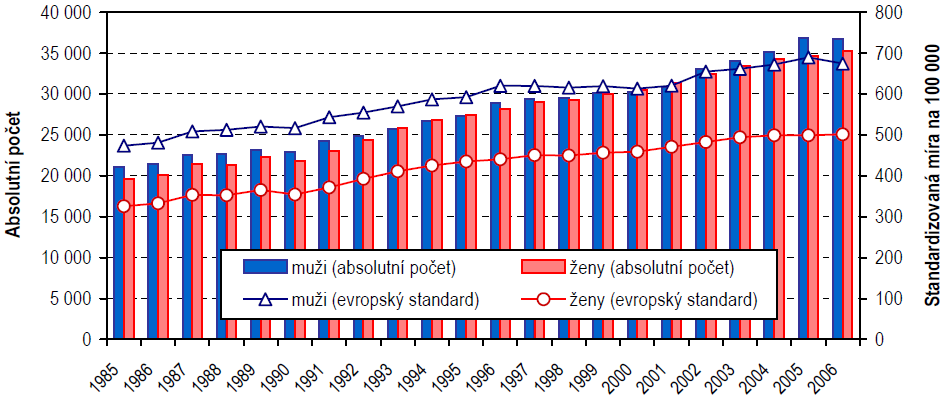 Vývoj incidence zhoubných novotvarů u mužů a žen