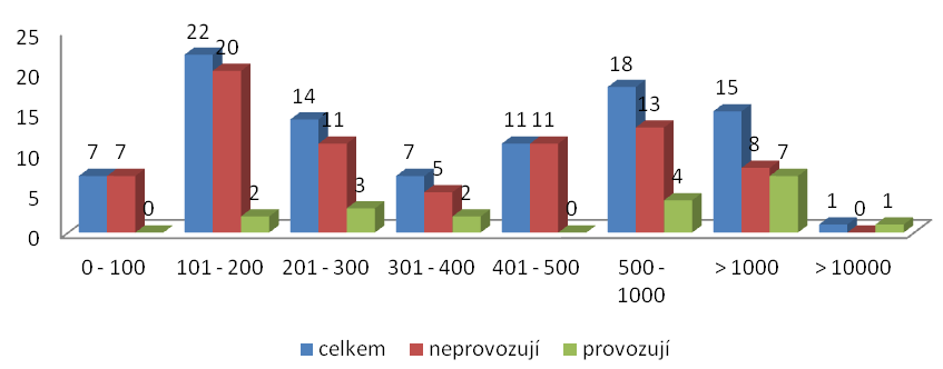 Obrázek 3: Obce dle velikosti a ve vztahu k bioodpadům Zdroj: Vlastní Dalo by se říci, že čím je obec větší, tím větší je snaha o řešení problematiky bioodpadů (stoupá procento obcí, které v tomto