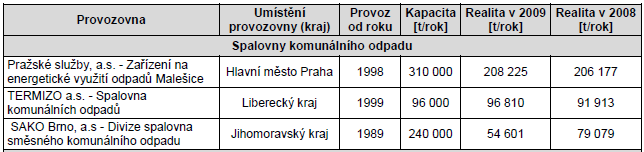 V Evropě je v provozu 400 zařízení na energetické využívání komunálního odpadu V České republice jsou v provozu tři taková zařízení.