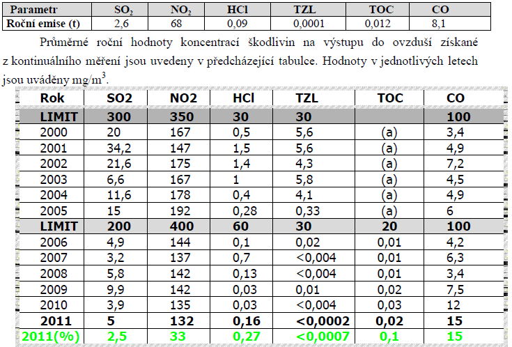 Roční emise znečišťujících