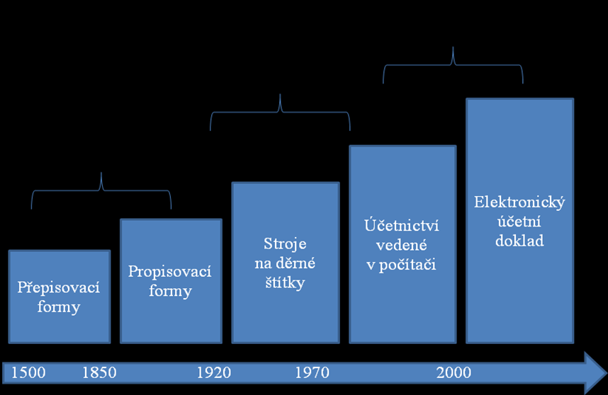 Obrázek 1: Časová osa vývoje účetnictví Zdroj 6: vlastní zpracování dle Mejzlíka (2006) 2.1.1 Právní úprava Až do roku 1992 bylo českou právní úpravou přijímáno a akceptováno účetnictví pouze v podobě účetních knih, které byly v tištěné podobě.