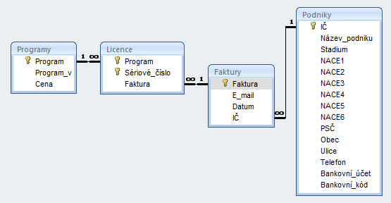 6 Karta Data 100 Tabulky v listech Faktury, Licence, Programy, Podniky jsou nazvány Tab_Faktury (A2:D103), Tab_Licence (A2:C179), Tab_Programy (A2:C7), Tab_Podniky (A2:O70).