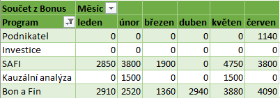 6 Karta Data 110 Na kartě ANALÝZA ve skupině VÝPOČTY klikneme do tlačítka Pole, položky a sady. Zvolíme volbu Počítané pole. Nazveme ho Bonus. Zapíšeme vzorec dle obr. 6-11. OBR.