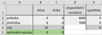 6 Karta Data 130 8a + 6000 6a = 7000 2a = 1000 a = 500 A dosadíme do první rovnice 6a + 4e = 6000 6 * 500 + 4e = 6000 4e = 6000 3000 e = 3000/4 e = 750 Optimální kombinací je výroba 500 ks boxu Alice