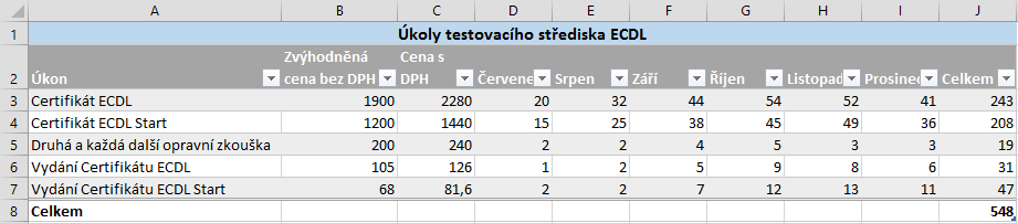 11 Příloha: Náměty samostatných cvičení 181 11 Příloha: Náměty samostatných cvičení 1.3 Seznámení s aplikací Excel Ke kap. 1 Základní pojmy a operace Připravte následující tabulku dle obr. 1. Tabulka obsahuje údaje o testování v testovacím středisku ECDL firmy Encián.