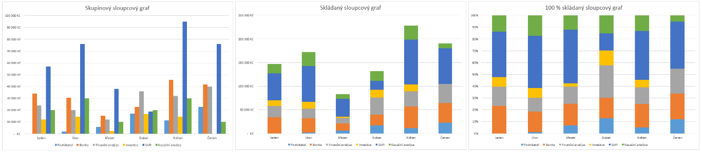 3 Karta Vložení 45 OBR. 3-3: VÝCHOZÍ FORMÁT GRAFU PRODEJŮ Sloupcový graf 3.1.