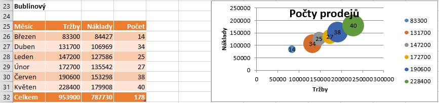 3 Karta Vložení 51 Popisky bodového grafu Bublinový graf» ROS (rentabilita tržeb, Return on Sales): podíl zisku k tržbám, tj. např. E4: =D4/B4 v procentech.