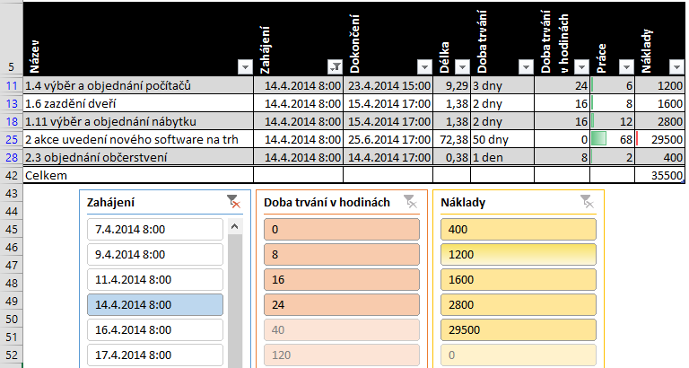 3 Karta Vložení 73 V obr. 3-37 vidíme, že 14. 4. začínají 4 úkoly, které trvají 0, 8, 16 nebo 24 hodin a mají uvedené náklady. Současně v tabulce vidíme vyfiltrované záznamy, které vyhovují zadání.