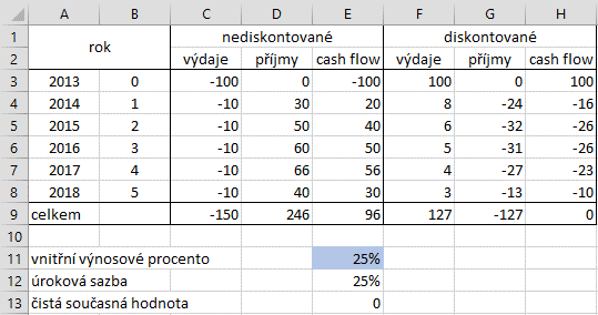 5 Karta Vzorce 91 OBR. 5-7: DALŠÍ FINANČNÍ FUNKCE Míra výnosnosti Čistá současná hodnota Odpisy Odpis.Lin Ve sloupci E zjistíme rozdíl příjmů a výdajů, tj.