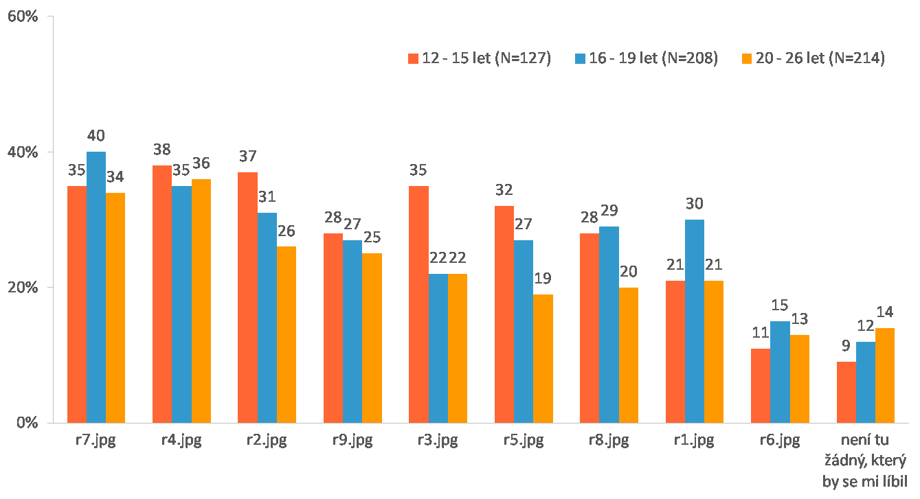 Graf 9: Hlavní téma kampaně Jak je vidět z grafu č. 9, motivy k zaloţení účtu jsou sice poměrně v širokém rozpětí, ale všechny tři věkové skupiny preferují přibliţně stejné motivy.