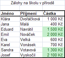 Podmíněné formátování vyžití hodnot v rozmezí Na příkladu vidíme, že všichni žáci, kteří přinesli zálohu na školu v přírodě větší než 1000, Kč, mají částku o zaplacení zobrazenou