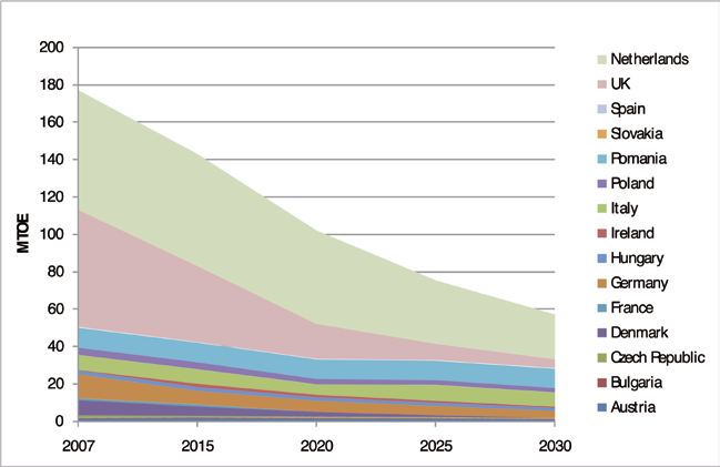 EVROPSKÁ POPTÁVKA PO PLYNU MÍRNĚ STOUPÁ DOMÁCÍ PRODUKCE KLESNE DO ROKU 2030 O 2/3 EU-27 PROGNÓZA CELKOVÉ POPTÁVKY PO PLYNU EU-27 PROGNÓZA DOMÁCÍ