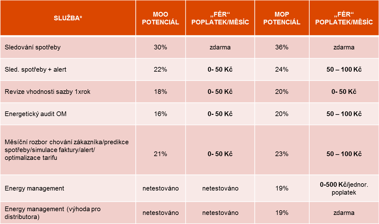 Obrázek 4 Indikativní rozdělení odběrných míst Tyto předpoklady jsou dále ověřovány výzkumy a dílčími piloty.