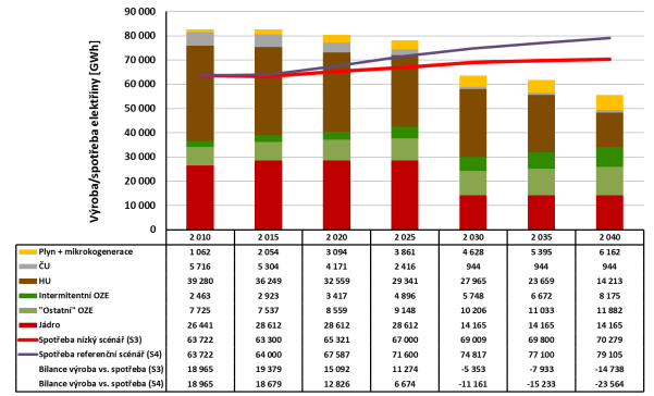 5.2.3 Výsledky Předpokládaná výroba a spotřeba ve scénářích