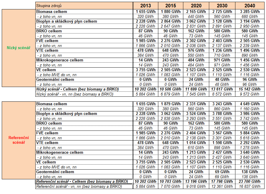 Tabulka 3 Souhrnné údaje za nízký a referenční scénář rozvoje zdrojů instalovaný výkon (MW)