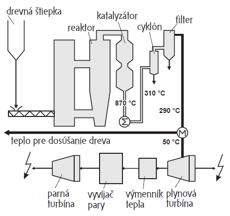 Bezprostredným produktom týchto procesov je teplo využívané v mieste výroby alebo v jej blízkosti.