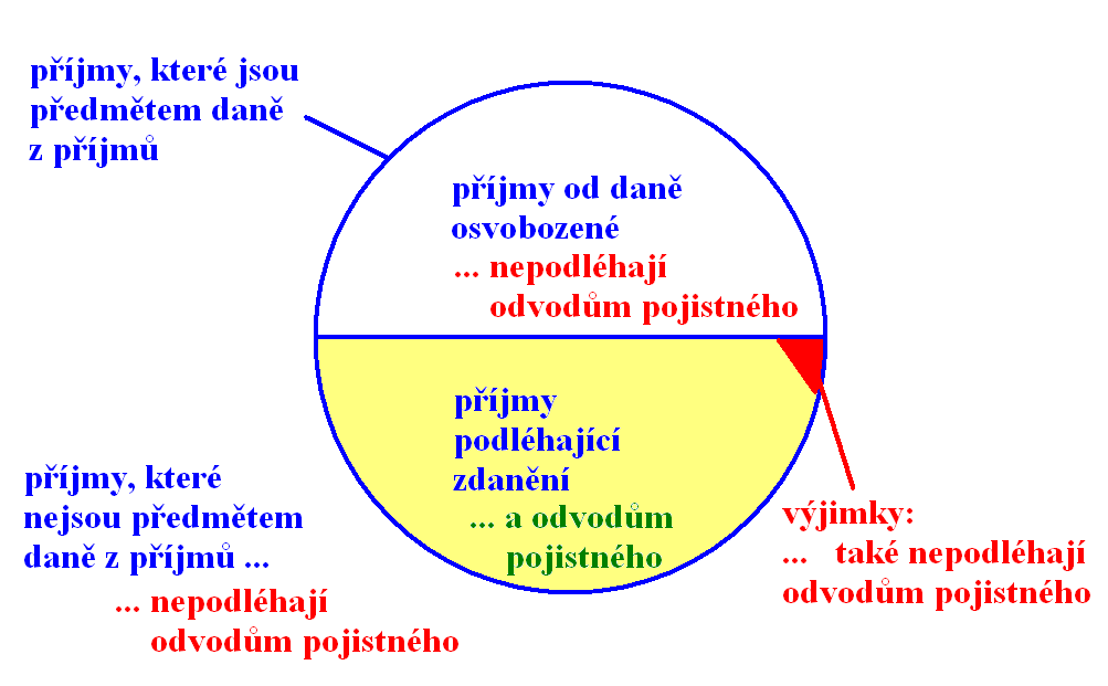 3. Příjmy u