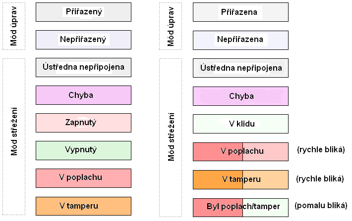 Stav prostorů a zón je zobrazen použitím různých barev. Prostory Zóny 13.2.4. Přidání jmenovek Můžete přidat jmenovku s textem do vaší mapy. Pro přidání jmenovky: 1.