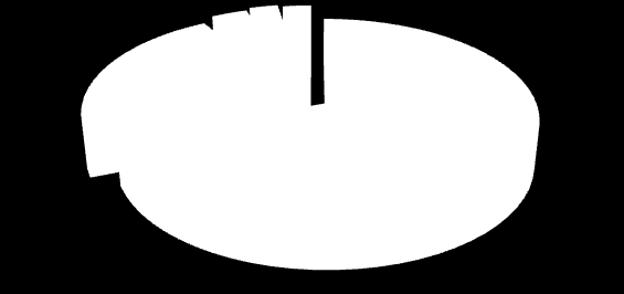 Typ projektů Počet - Všechny přijaté projekty 158 - Projekty schválené MAS 108 - Projekty neschválené MAS 37 - Ukončení administrace MAS 5 - Ukončení administrace SZIF 4 - Projekty stažené žadatelem