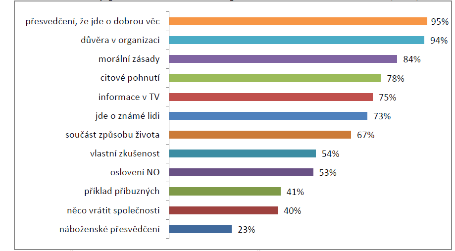 1.3.1 Výzkumy na téma motivací k dárcovství v ČR Na motivy dárcovství v České republice byly provedeny, mimo jiné, následující tři výzkumy.