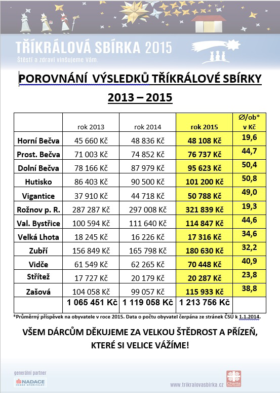 Zašovské noviny 3/2015 tošním roce vybralo 1 213 756 Kč, což je o 94 6898 Kč více než v roce 2014.