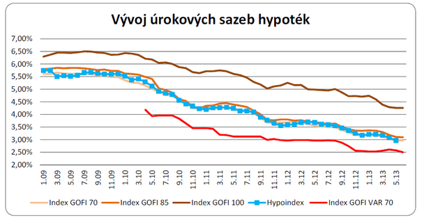 Graf 11 Meziměsíční změna objemu poskytnutých hypoték Zdroj: Hypoindex.cz Dostupné z: www.hypoindex.cz[cit. 2015-03-15].