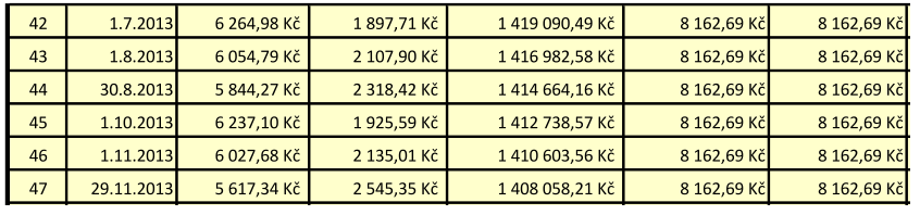 Tabulka 6 Splátkový kalendář v druhém pololetí třetího roku splácení hypotečního úvěru Zdroj: Vlastní zpracování Pro klienta je v tomto případě výhodné refinancovat po skončení doby fixace.