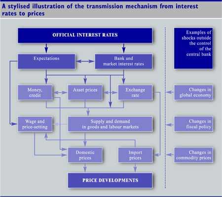Příloha 3: Schéma transmise měnové politiky ECB Zdroj: ECB www.ecb.