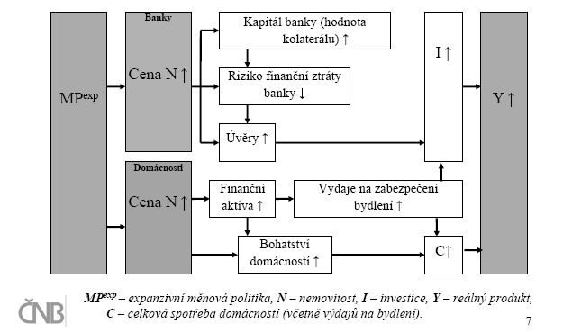 Příloha 5: Transmisní mechanismus měnové politiky skrze ceny akcií Zdroj: Komárek, ČNB