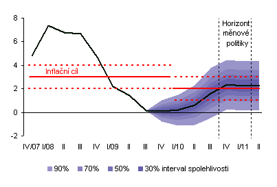 Příloha 15: Vývoj měnových agregátů v eurozóně do roku 2009 Zdroj: ECB, listopad 2009